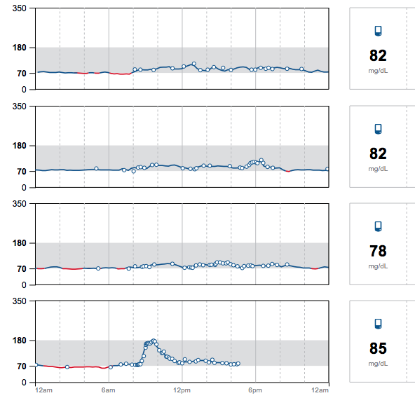 Continuous glucose monitor experiment in a non diabetic - oatmeal spike