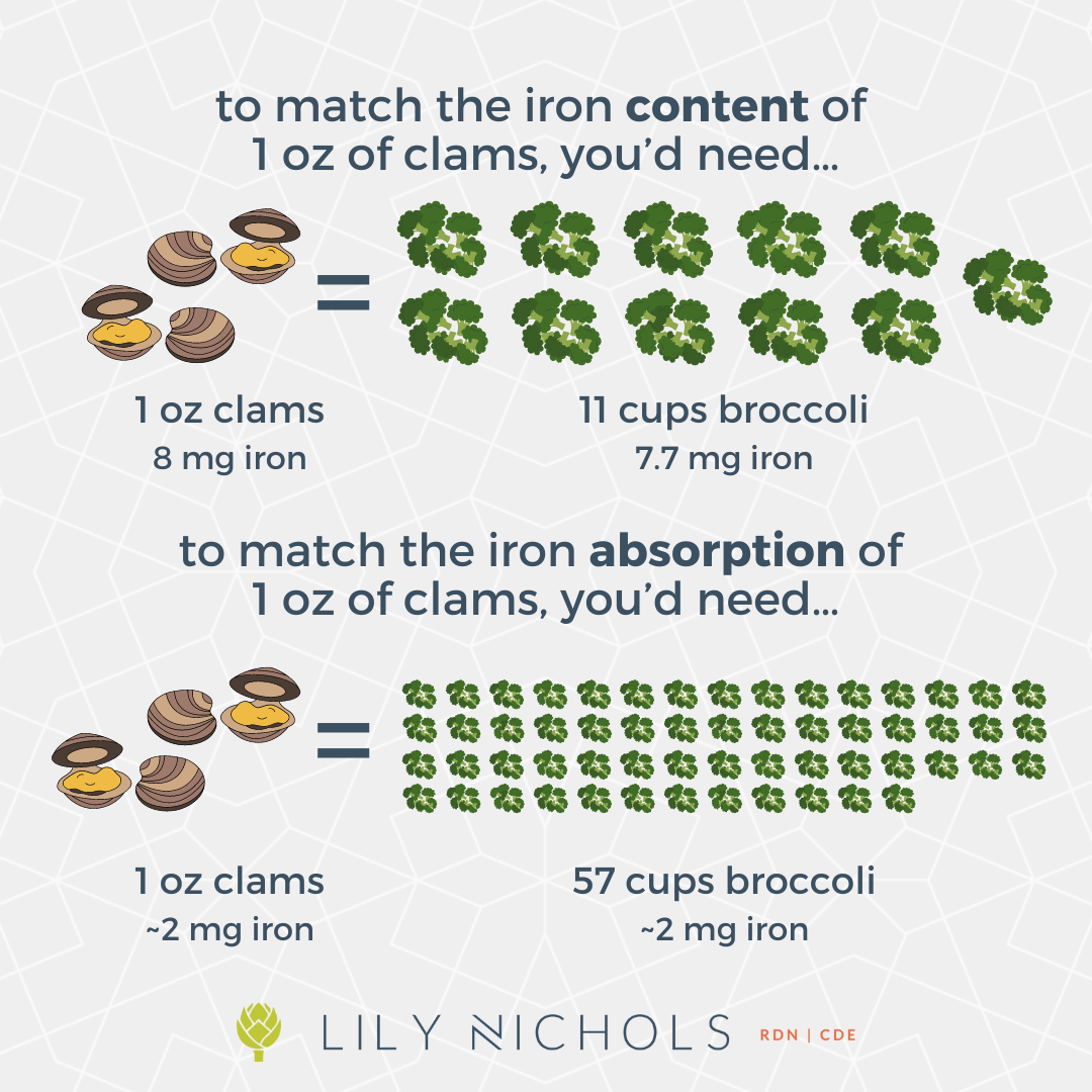 Iron content in clams vs iron content in broccoli