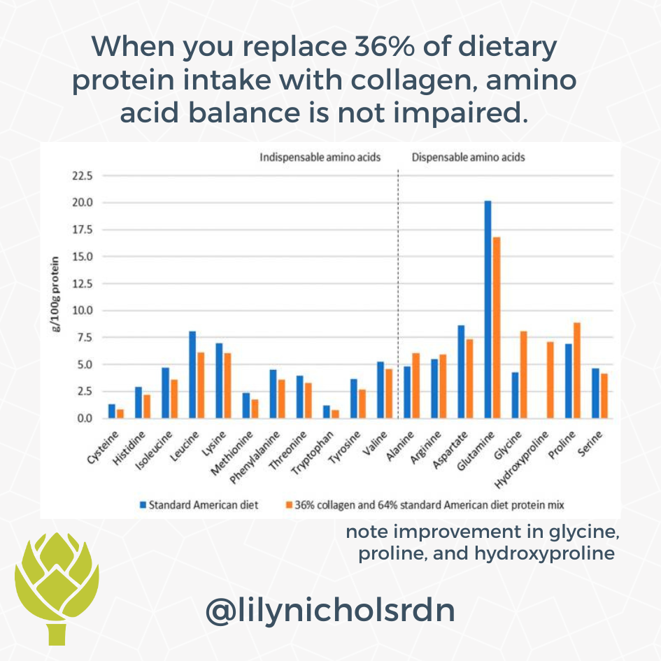 Does collagen count toward your protein intake? - Lily Nichols RDN